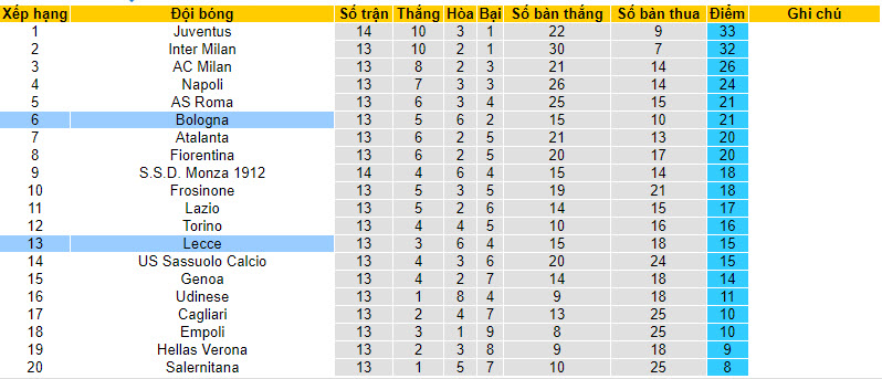 Nhận định, soi kèo Lecce vs Bologna, 18h30 ngày 3/12 - Ảnh 5