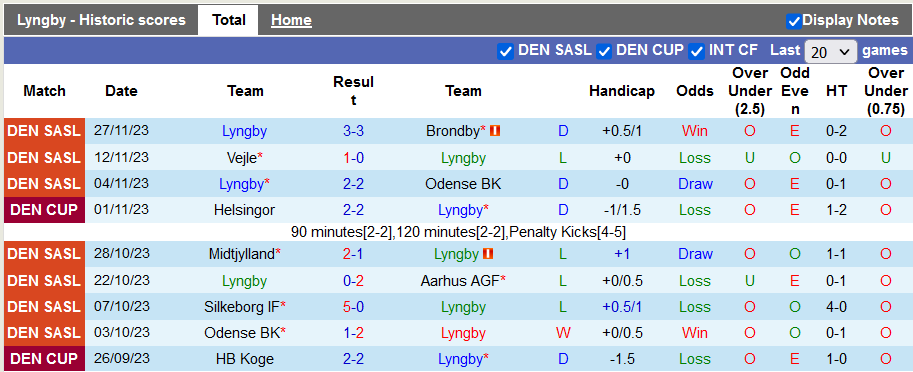 Nhận định, soi kèo Lyngby vs Silkeborg, 20h00 ngày 3/12 - Ảnh 1