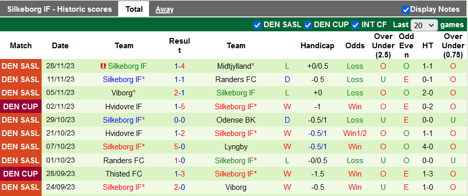 Nhận định, soi kèo Lyngby vs Silkeborg, 20h00 ngày 3/12 - Ảnh 2