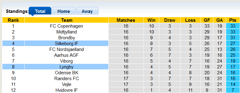 Nhận định, soi kèo Lyngby vs Silkeborg, 20h00 ngày 3/12 - Ảnh 4