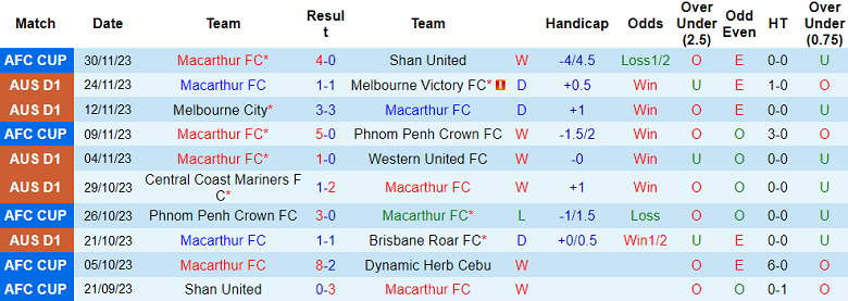 Nhận định, soi kèo Macarthur FC vs Adelaide United, 15h00 ngày 4/12 - Ảnh 1