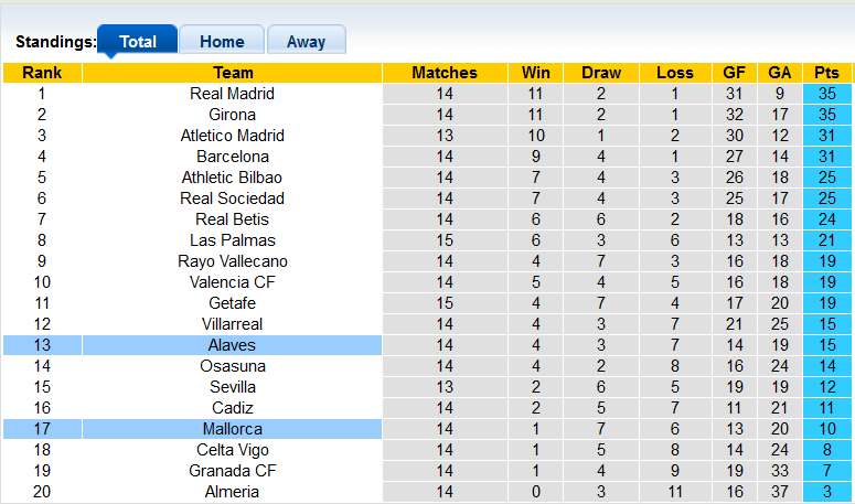 Nhận định, soi kèo Mallorca vs Alaves, 20h00 ngày 3/12 - Ảnh 4