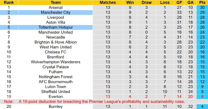 Nhận định, soi kèo Man City vs Tottenham, 23h30 ngày 3/12 - Ảnh 6