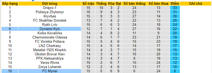 Nhận định, soi kèo Mynai vs Dynamo Kyiv, 18h00 ngày 3/12 - Ảnh 4