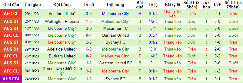 Nhận định, soi kèo Newcastle Jets FC vs Melbourne City, 13h00 ngày 3/12 - Ảnh 2