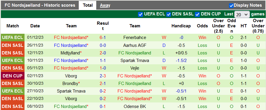 Nhận định, soi kèo Odense vs Nordsjaelland, 20h00 ngày 3/12 - Ảnh 2