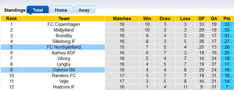 Nhận định, soi kèo Odense vs Nordsjaelland, 20h00 ngày 3/12 - Ảnh 4