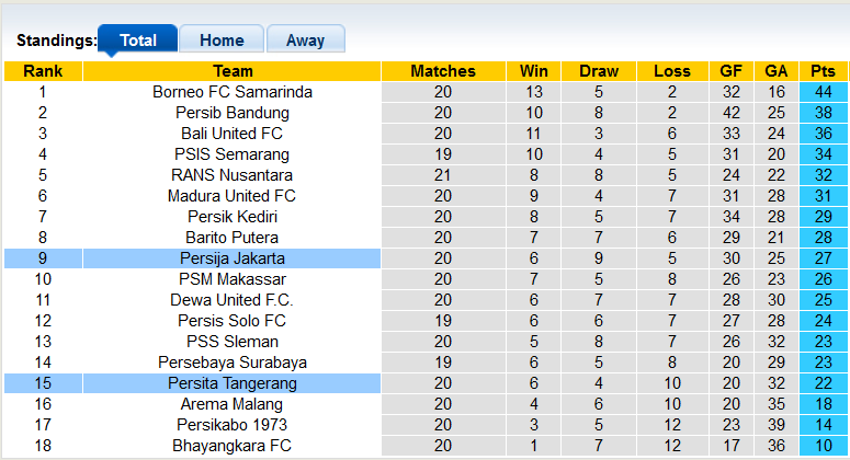 Nhận định, soi kèo Persija Jakarta vs Persita Tangerang, 19h00 ngày 3/12 - Ảnh 4