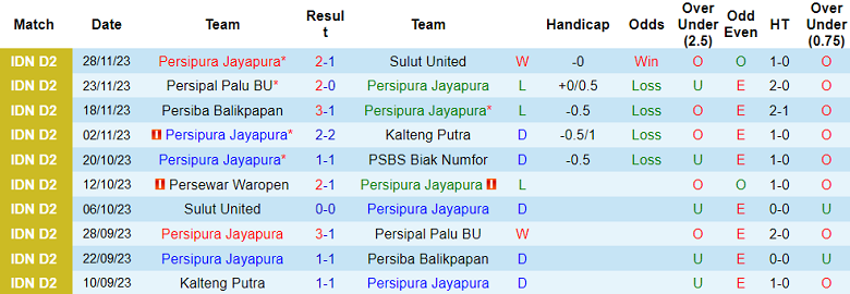 Nhận định, soi kèo Persipura vs Persewar, 13h00 ngày 4/12 - Ảnh 1