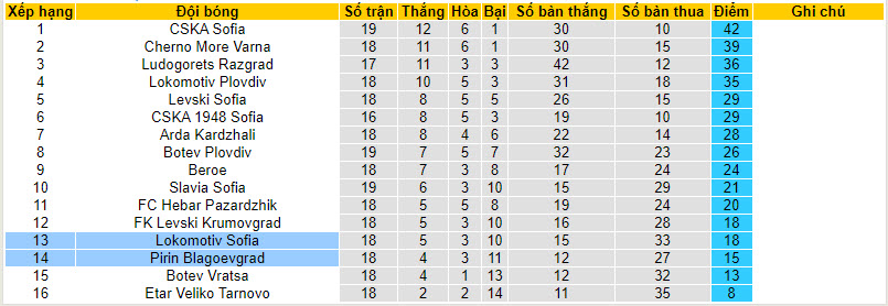 Nhận định, soi kèo Pirin Blagoevgrad vs Lokomotiv Sofia, 17h45 ngày 3/12 - Ảnh 4