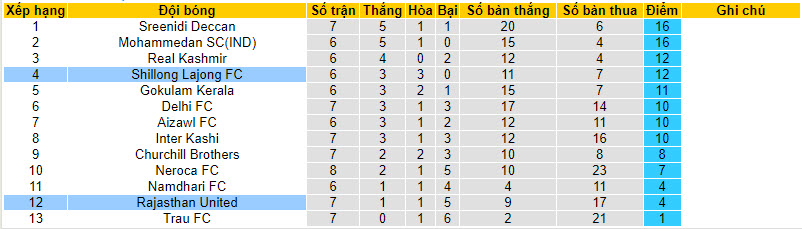 Nhận định, soi kèo Rajasthan United vs Shillong Lajong, 18h00 ngày 3/12 - Ảnh 3