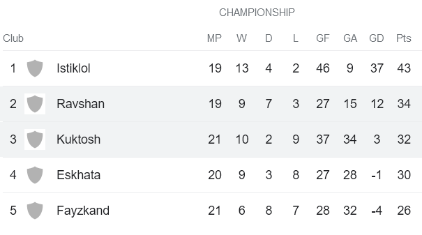 Nhận định, soi kèo Ravshan Kulob vs Kuktosh, 15h30 ngày 4/12 - Ảnh 4