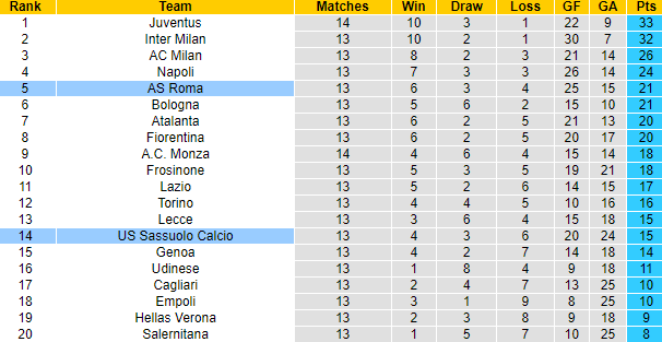 Nhận định, soi kèo Sassuolo vs AS Roma, 0h00 ngày 4/12 - Ảnh 5