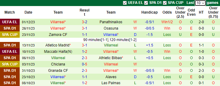 Nhận định, soi kèo Sevilla vs Villarreal, 0h30 ngày 4/12 - Ảnh 2