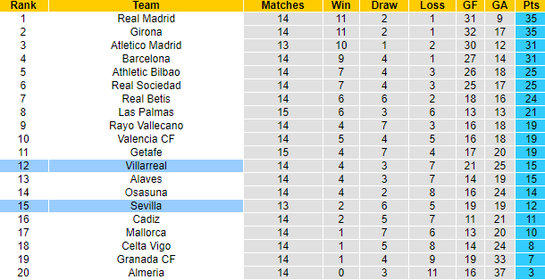 Nhận định, soi kèo Sevilla vs Villarreal, 0h30 ngày 4/12 - Ảnh 5
