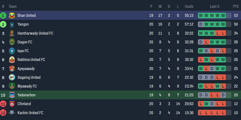 Nhận định, soi kèo Yadanarbon FC vs Shan United, 16h30 ngày 4/12 - Ảnh 4