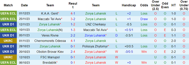 Nhận định, soi kèo Zorya vs Rukh Lviv, 18h00 ngày 4/12 - Ảnh 1