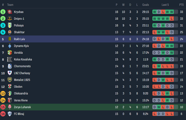 Nhận định, soi kèo Zorya vs Rukh Lviv, 18h00 ngày 4/12 - Ảnh 4