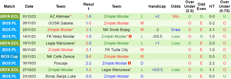 Nhận định, soi kèo Zvijezda 09 vs Zrinjski, 19h00 ngày 4/12 - Ảnh 2