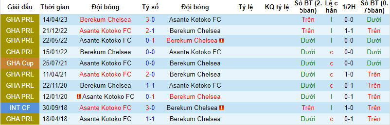 Nhận định, soi kèo Asante Kotoko FC vs Berekum Chelsea, 22h00 ngày 4/12 - Ảnh 3