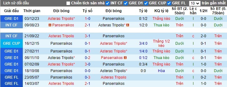 Nhận định, soi kèo Asteras Tripolis vs Panserraikos, 22h00 ngày 5/12 - Ảnh 3