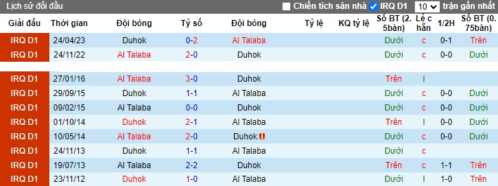 Nhận định, soi kèo Duhok vs Al Talaba, 18h30 ngày 4/12 - Ảnh 3
