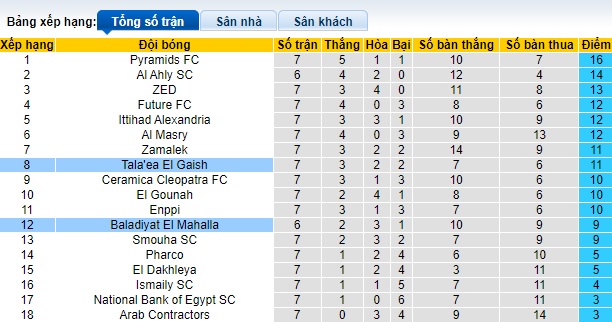 Nhận định, soi kèo El Mahalla vs Tala'ea, 21h00 ngày 5/12 - Ảnh 4