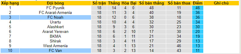 Nhận định, soi kèo FC Noah vs FC Van, 19h00 ngày 4/12 - Ảnh 4