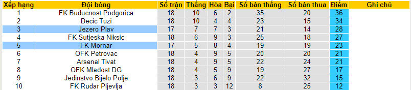 Nhận định, soi kèo FK Mornar vs Jezero Plav, 21h00 ngày 4/12 - Ảnh 4