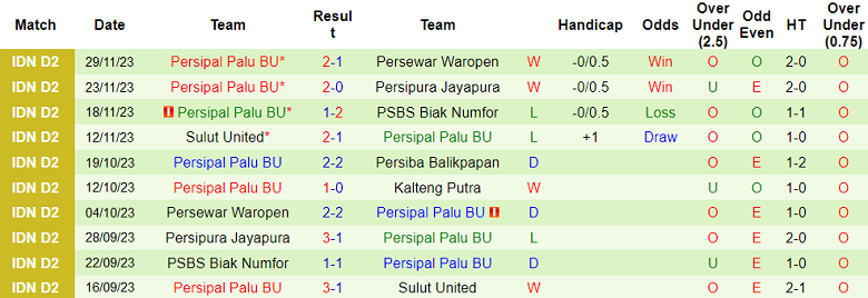 Nhận định, soi kèo Kalteng Putra vs Persipal Palu, 15h00 ngày 5/12 - Ảnh 2