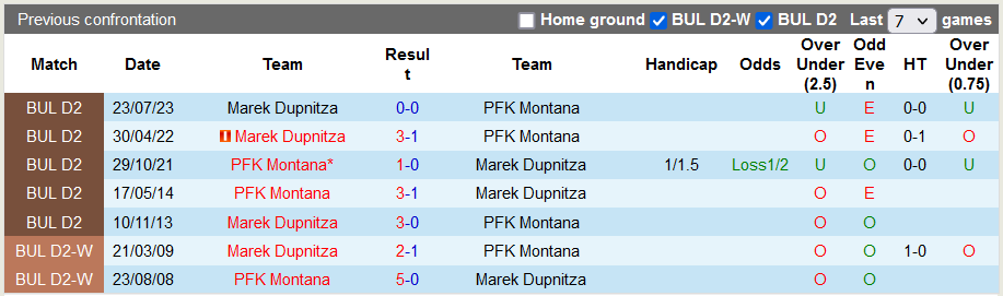 Nhận định, soi kèo Montana vs Marek Dupnitza, 22h30 ngày 4/12 - Ảnh 3