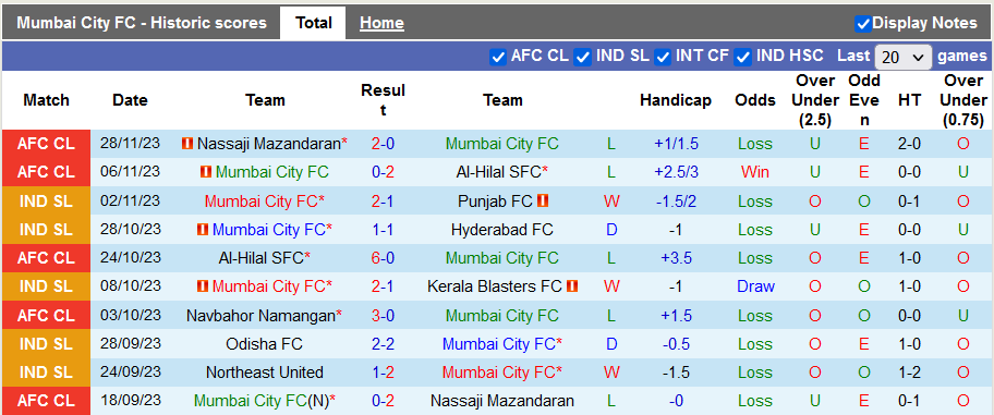Nhận định, soi kèo Mumbai City vs Navbahor Namangan, 23h00 ngày 4/12 - Ảnh 1