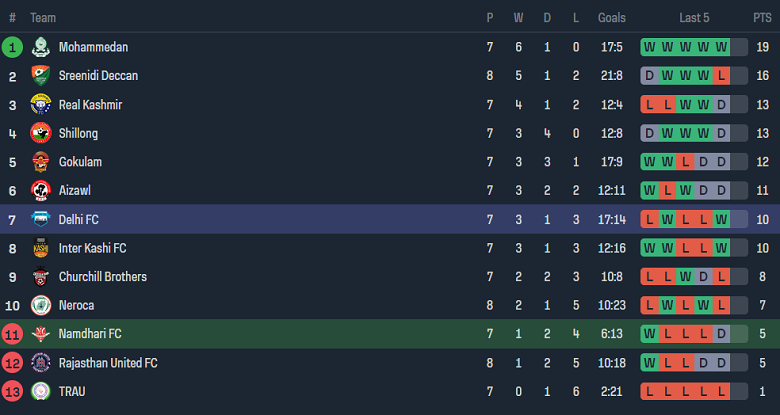 Nhận định, soi kèo Namdhari vs Delhi FC, 15h30 ngày 5/12 - Ảnh 3
