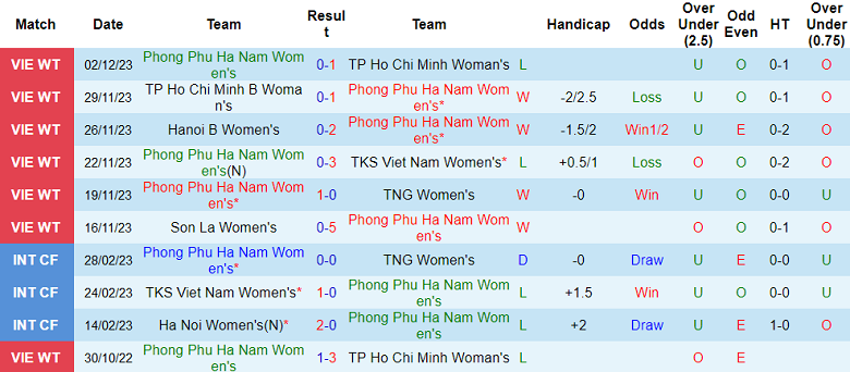 Nhận định, soi kèo Phong Phú Hà Nam vs nữ Hà Nội, 17h00 ngày 5/12 - Ảnh 1