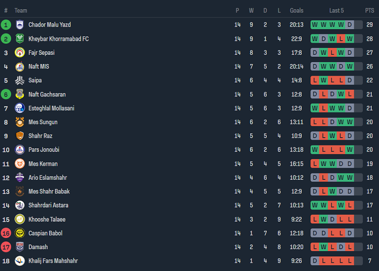 Nhận định, soi kèo Shahrdari Astara vs Mes Shahr-e Babak, 18h00 ngày 5/12 - Ảnh 4
