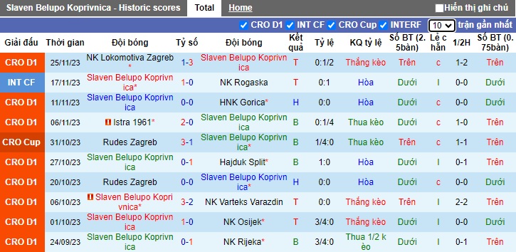 Nhận định, soi kèo Slaven Belupo vs Dinamo Zagreb, 23h00 ngày 4/12 - Ảnh 1