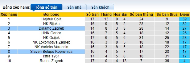 Nhận định, soi kèo Slaven Belupo vs Dinamo Zagreb, 23h00 ngày 4/12 - Ảnh 4
