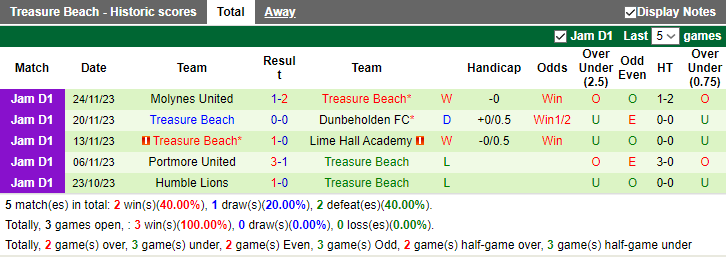 Nhận định, soi kèo Tivoli Gardens vs Treasure Beach, 7h30 ngày 5/12 - Ảnh 2