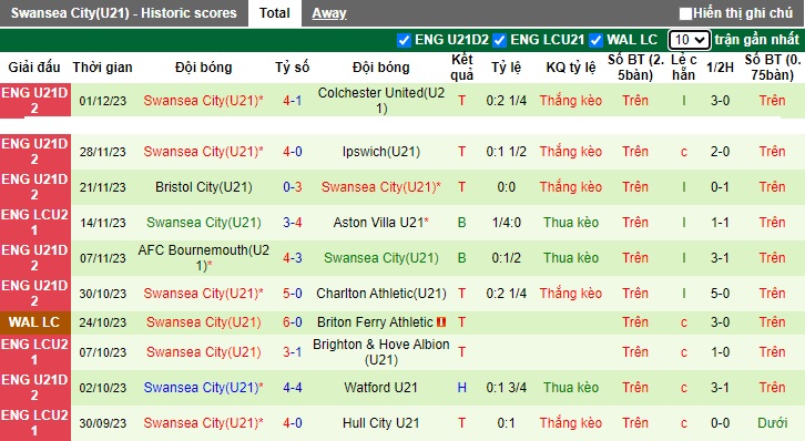 Nhận định, soi kèo U21 Cardiff vs U21 Swansea, 21h00 ngày 5/12 - Ảnh 2