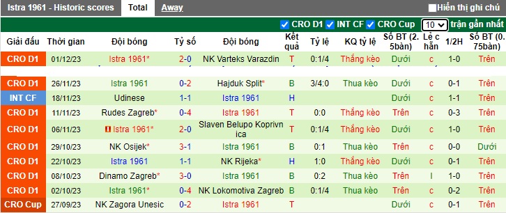 Nhận định, soi kèo Varazdin vs Istra, 22h00 ngày 5/12 - Ảnh 2