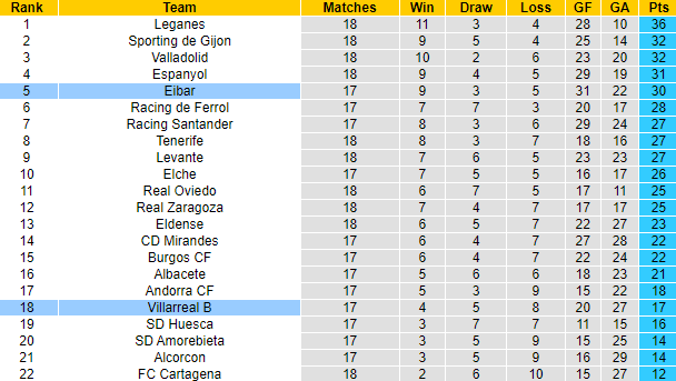 Nhận định, soi kèo Villarreal B vs Eibar, 2h30 ngày 5/12 - Ảnh 4