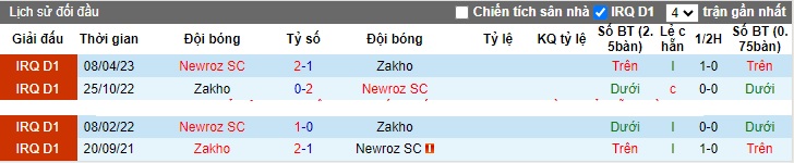 Nhận định, soi kèo Zakho vs Newroz, 18h30 ngày 4/12 - Ảnh 3