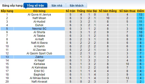 Nhận định, soi kèo Zakho vs Newroz, 18h30 ngày 4/12 - Ảnh 4