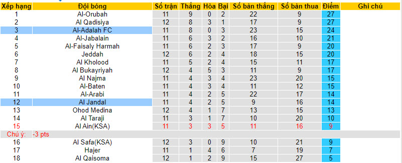 Nhận định, soi kèo Al Jandal vs Al-Adalah FC, 19h20 ngày 5/12 - Ảnh 3