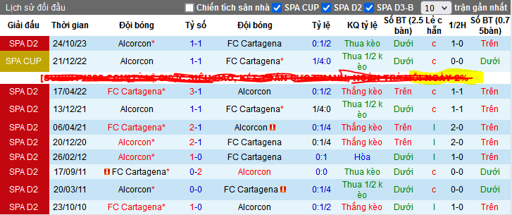 Nhận định, soi k&egrave;o Alcorcon vs FC Cartagena, 18h00 ng&agrave;y 6/12 - Ảnh 3