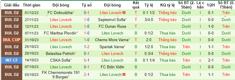 Nhận định, soi kèo Arda Kardzhali vs Litex Lovech, 19h00 ngày 5/12 - Ảnh 2