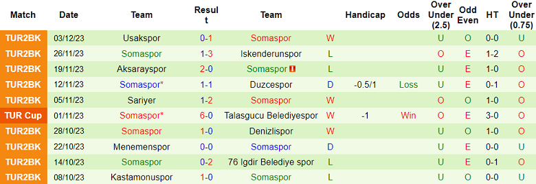 Nhận định, soi kèo Bandirmaspor vs Somaspor, 17h00 ngày 6/12 - Ảnh 2