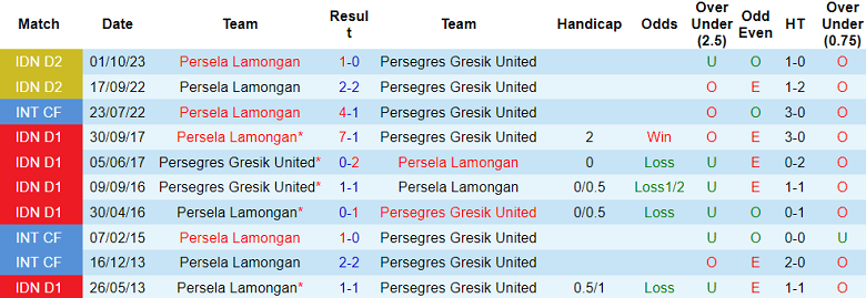 Nhận định, soi kèo Gresik United vs Persela, 15h00 ngày 6/12 - Ảnh 3