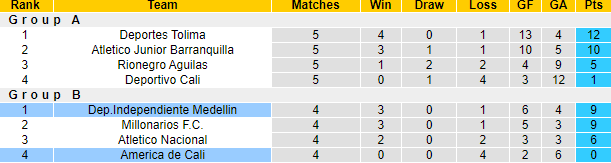 Nhận định, soi kèo Independiente Medellin Medellin vs America de Cali, 4h00 ngày 6/12 - Ảnh 4
