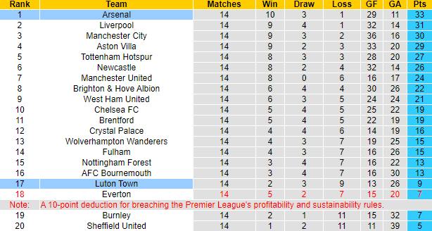 Nhận định, soi kèo Luton Town vs Arsenal, 3h15 ngày 6/12 - Ảnh 5